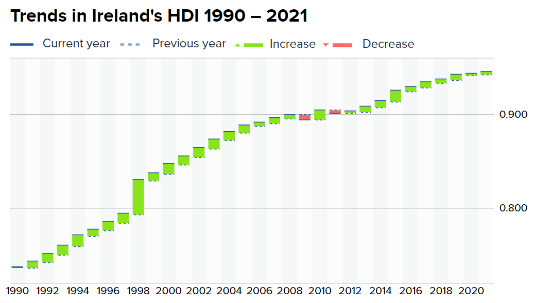 Ireland now 8th in the world in human development Mark Henry